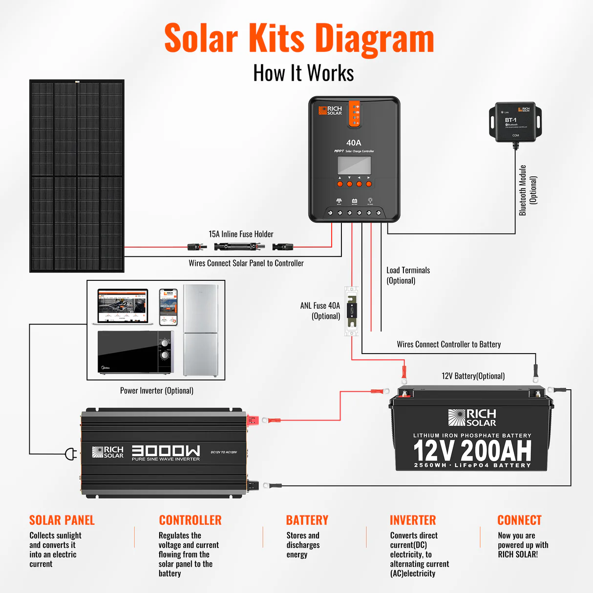 NOVA PURE 3K | 3000 Watt (3kW) 12 Volt Industrial Pure Sine Wave Inverter |