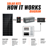 1250W 48VDC-120VAC Solar Kit